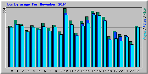 Hourly usage for November 2014