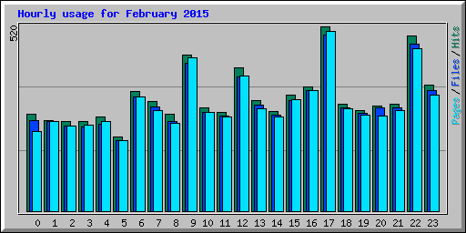 Hourly usage for February 2015