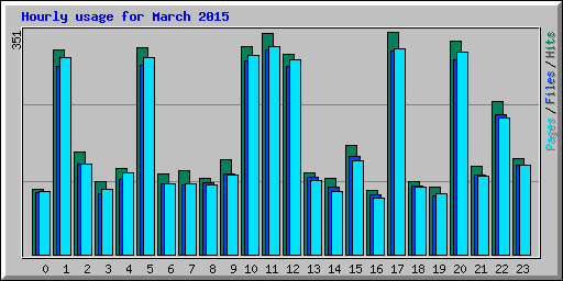 Hourly usage for March 2015