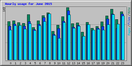 Hourly usage for June 2015
