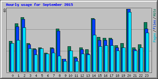 Hourly usage for September 2015
