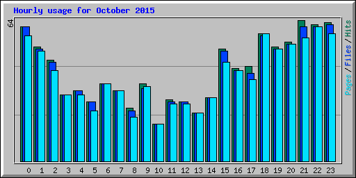 Hourly usage for October 2015