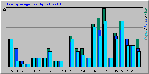 Hourly usage for April 2016
