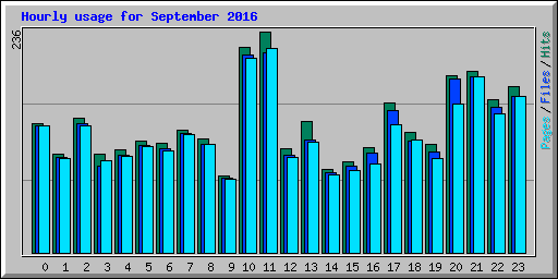 Hourly usage for September 2016