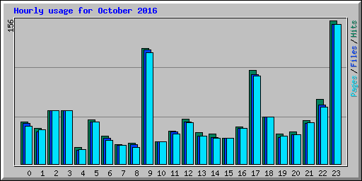 Hourly usage for October 2016