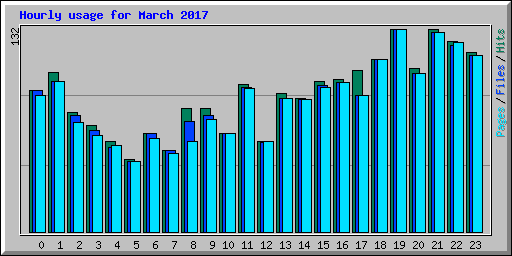 Hourly usage for March 2017