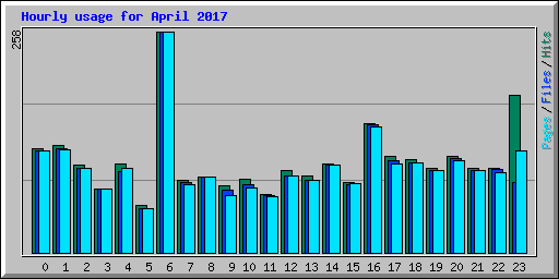 Hourly usage for April 2017