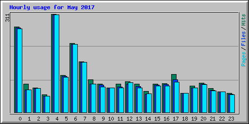 Hourly usage for May 2017