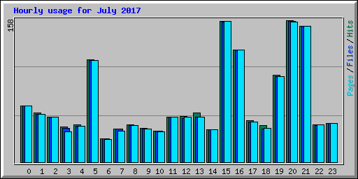 Hourly usage for July 2017