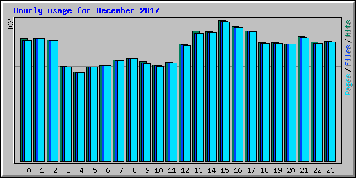 Hourly usage for December 2017