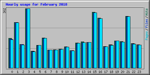 Hourly usage for February 2018