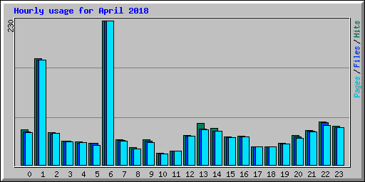 Hourly usage for April 2018