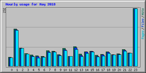 Hourly usage for May 2018