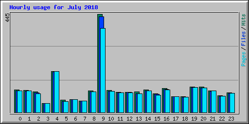 Hourly usage for July 2018