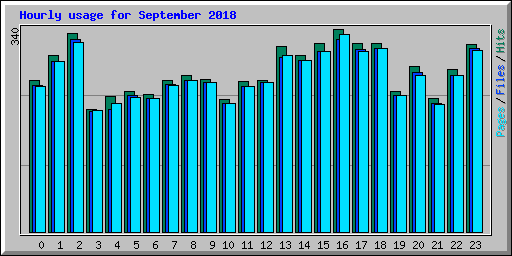 Hourly usage for September 2018