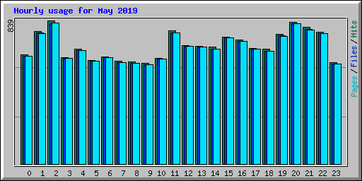 Hourly usage for May 2019
