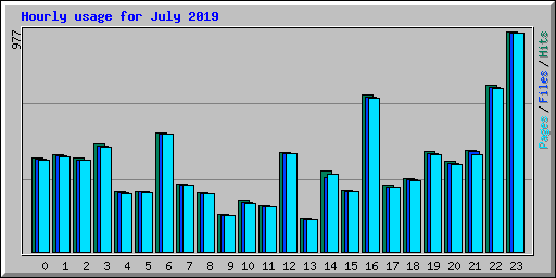 Hourly usage for July 2019