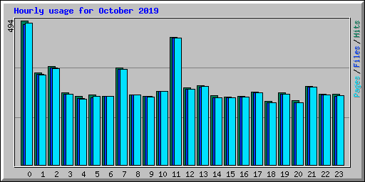 Hourly usage for October 2019