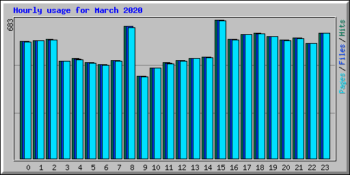 Hourly usage for March 2020