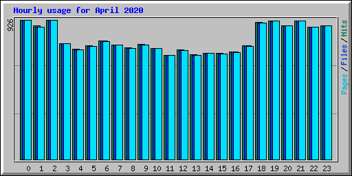 Hourly usage for April 2020