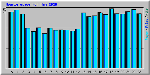Hourly usage for May 2020