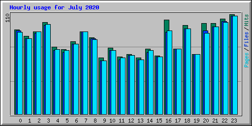 Hourly usage for July 2020