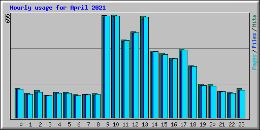 Hourly usage for April 2021