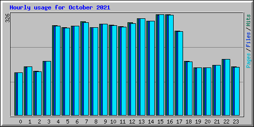 Hourly usage for October 2021