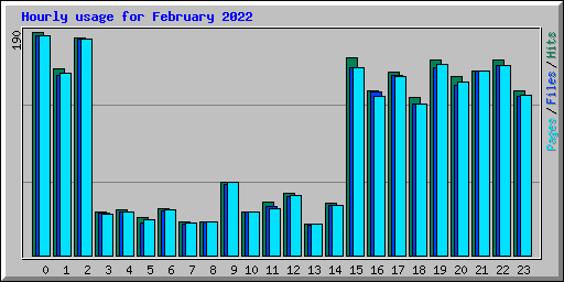Hourly usage for February 2022
