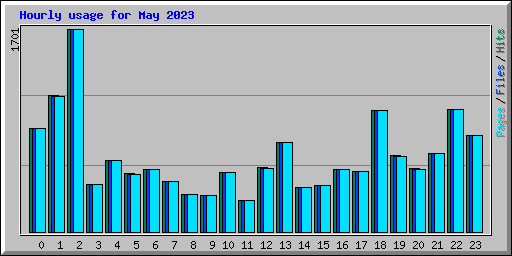 Hourly usage for May 2023