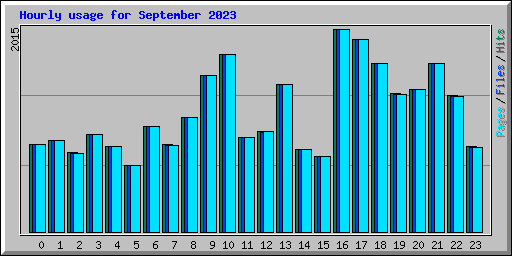 Hourly usage for September 2023