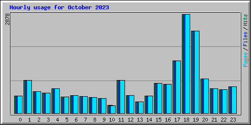 Hourly usage for October 2023