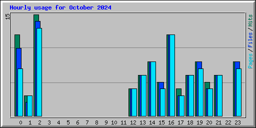 Hourly usage for October 2024