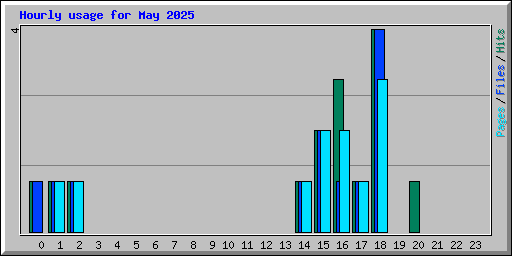 Hourly usage for May 2025