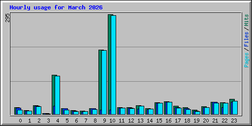Hourly usage for March 2026