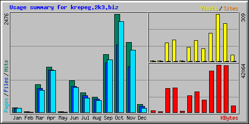 Usage summary for krepeg.2k3.biz